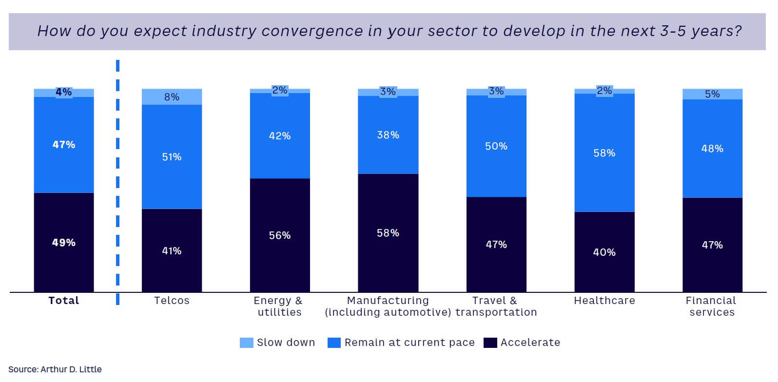 Figure 18. Industry convergence