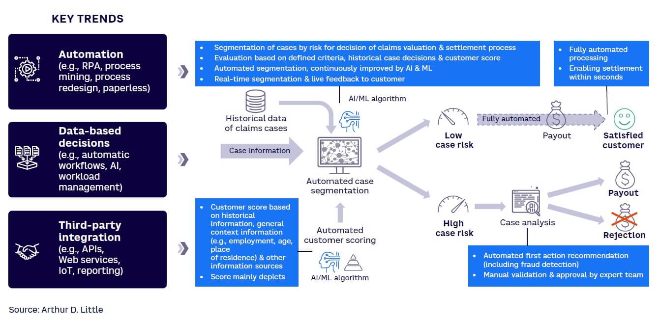 Figure 2. Schematic of an automated and AI-enabled claims process