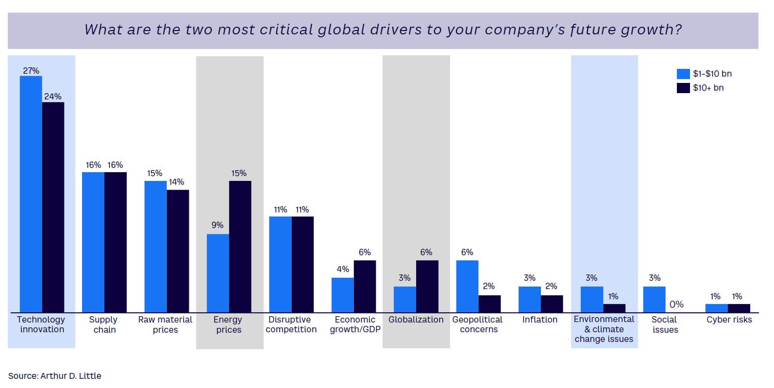 Figure 3. Critical factors to company growth, by company size