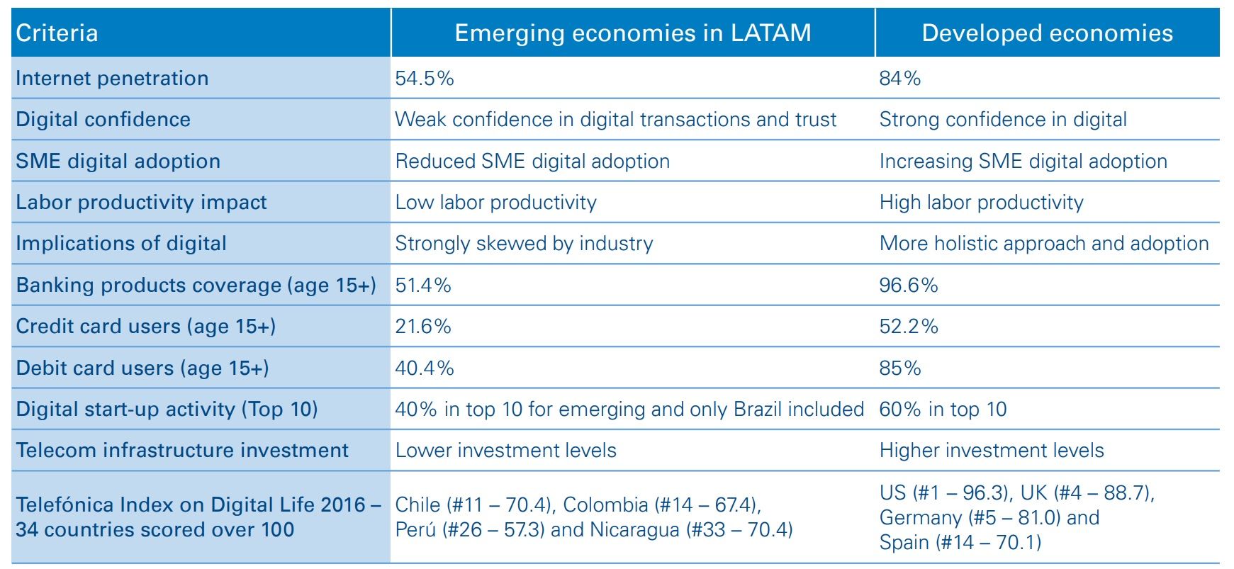 Comparison for technology in developed nations and developing Latin American (LatAm) countries.