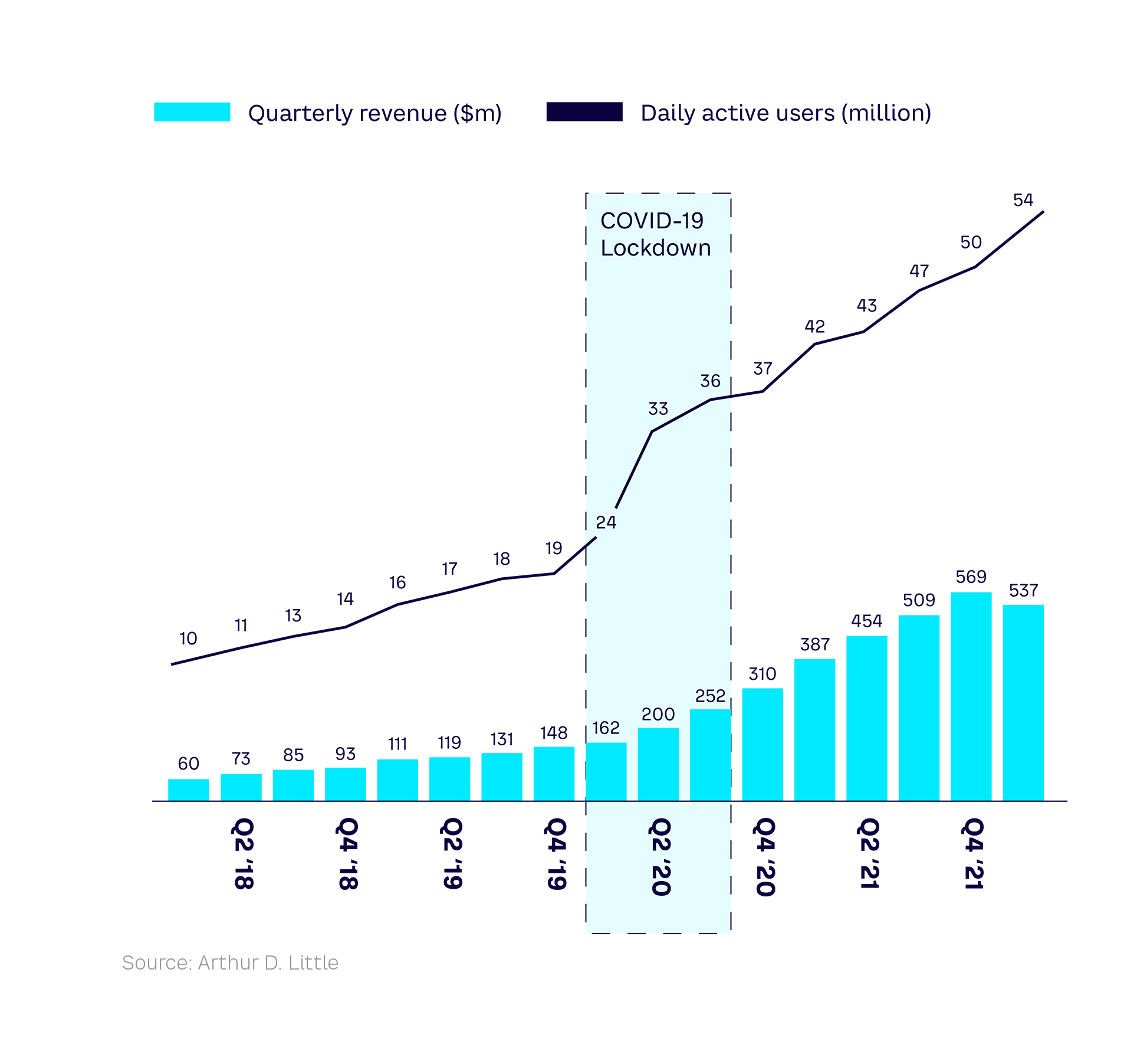 Fig 8 — Revenue generated by Roblox worldwide and daily active users