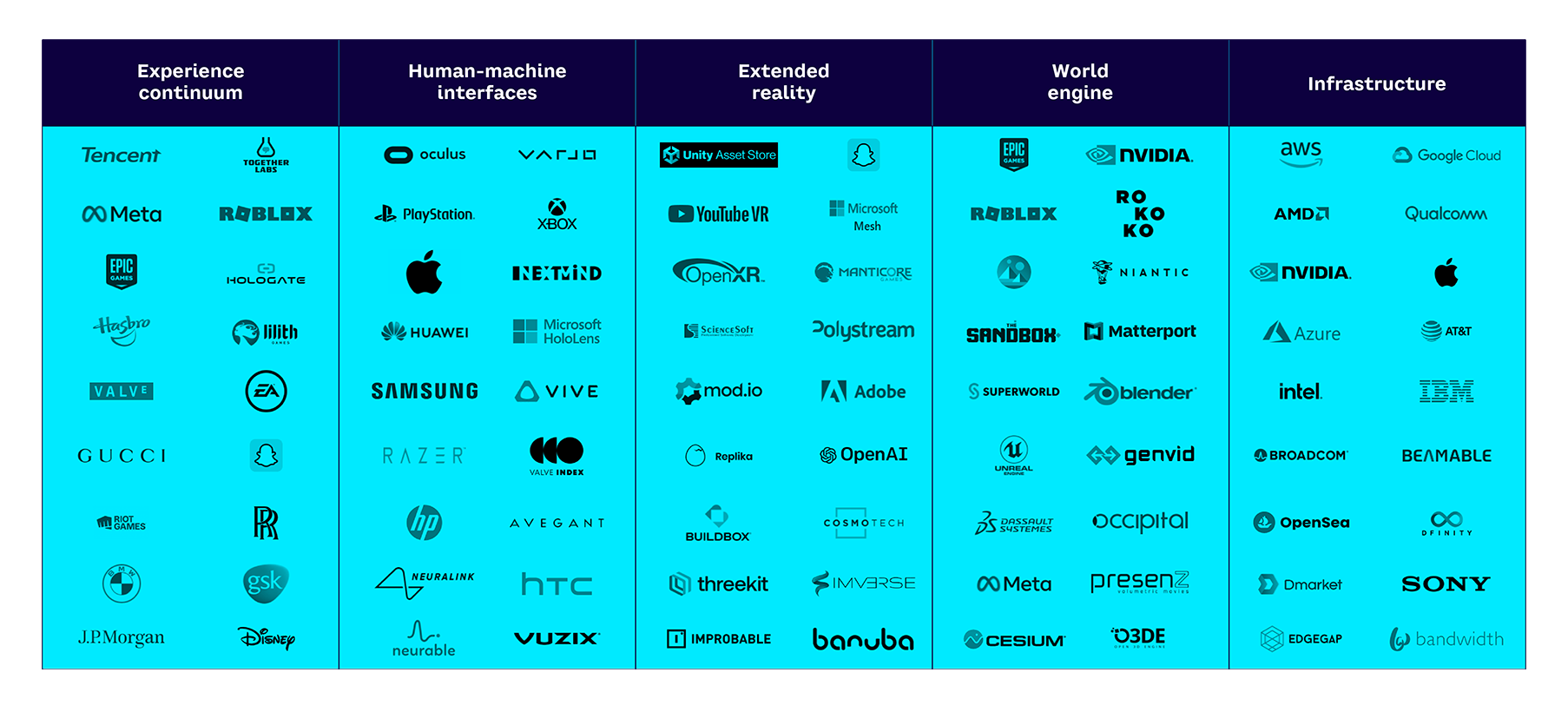 Fig 20 — Selected key players in the Metaverse, organized by layer