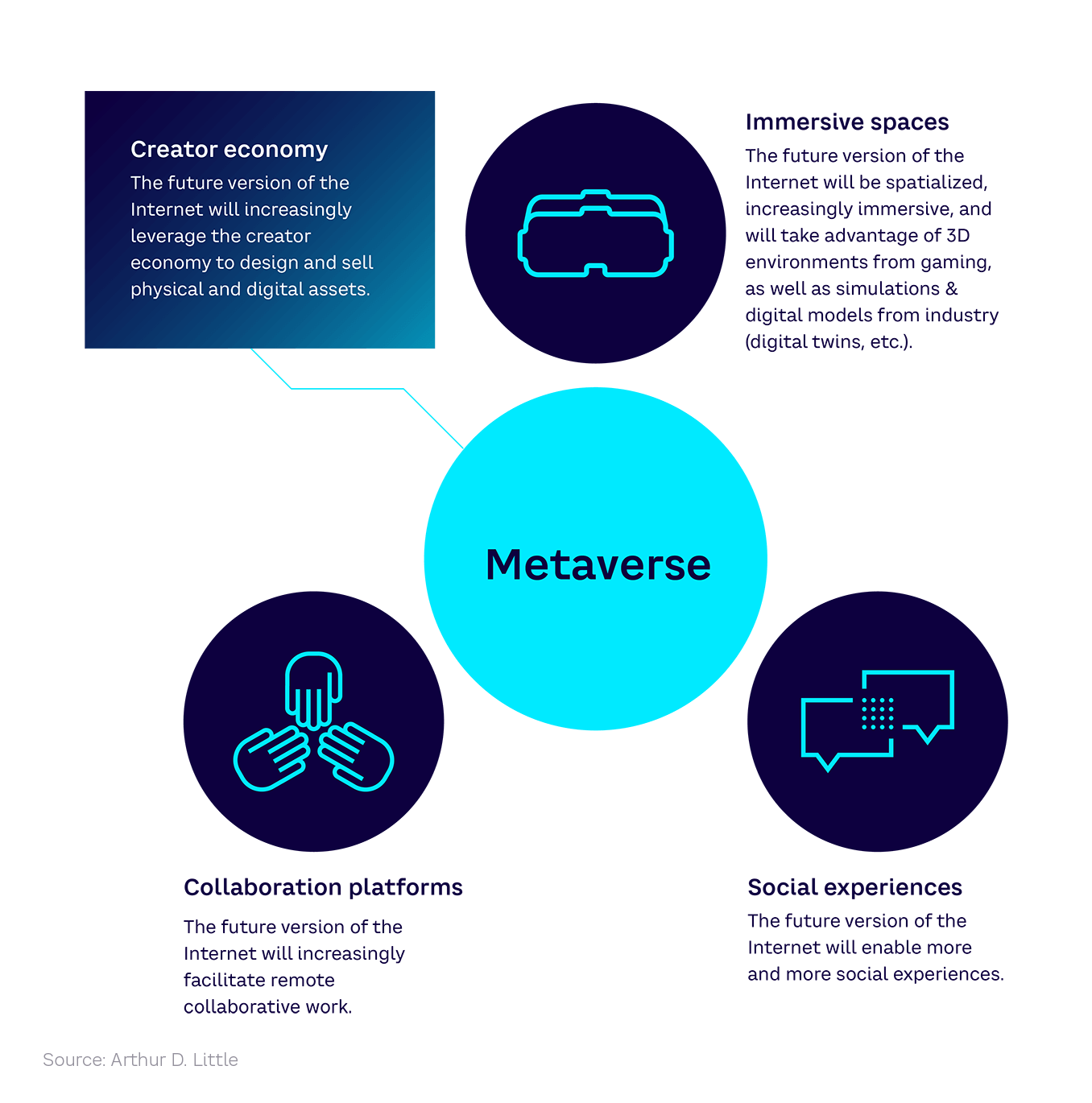 Fig 4 — Definition of the Metaverse as a future version of the Internet
