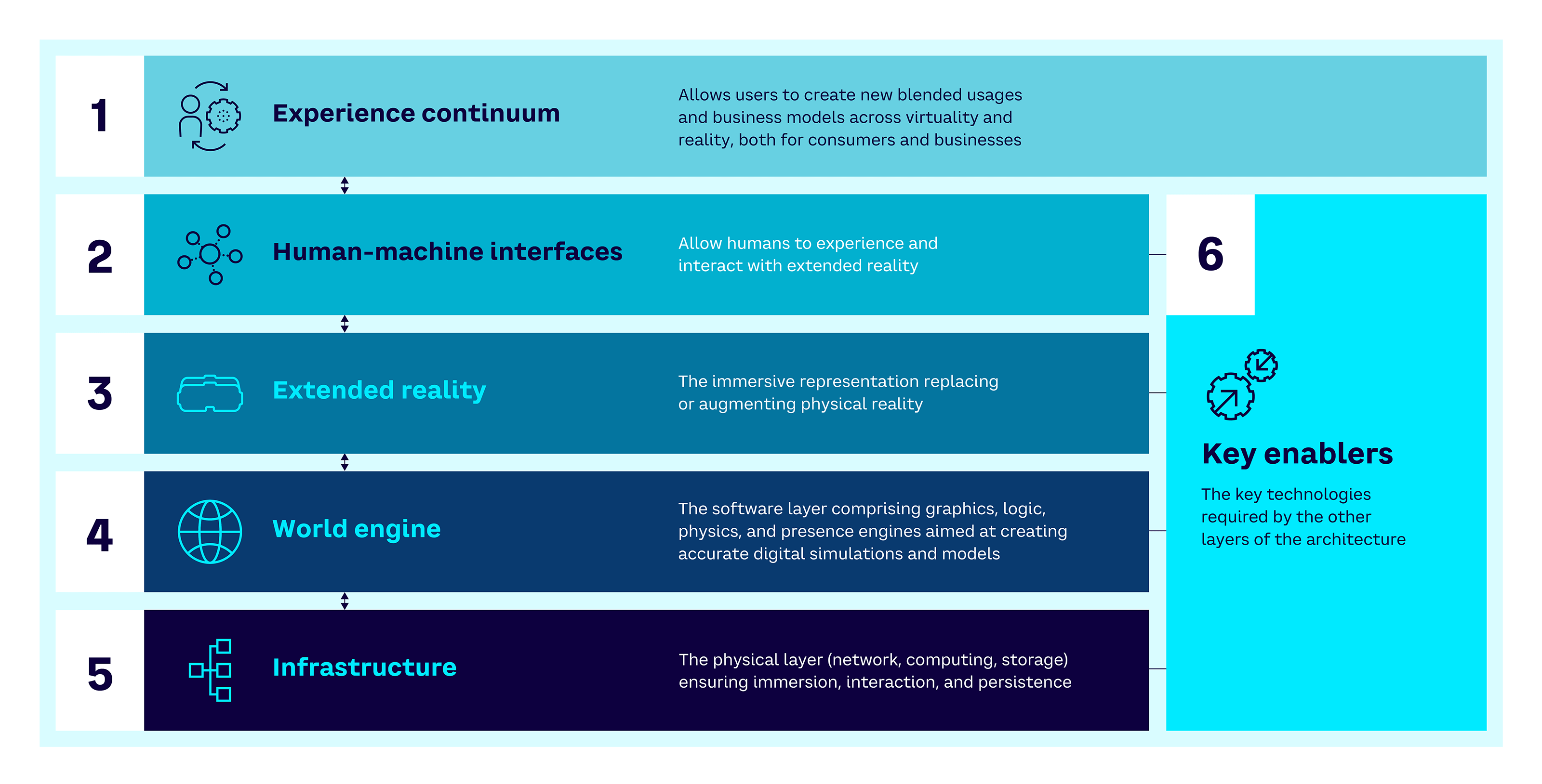 Fig 10 — The six architectural layers of the Metaverse to help assess maturity and business opportunities