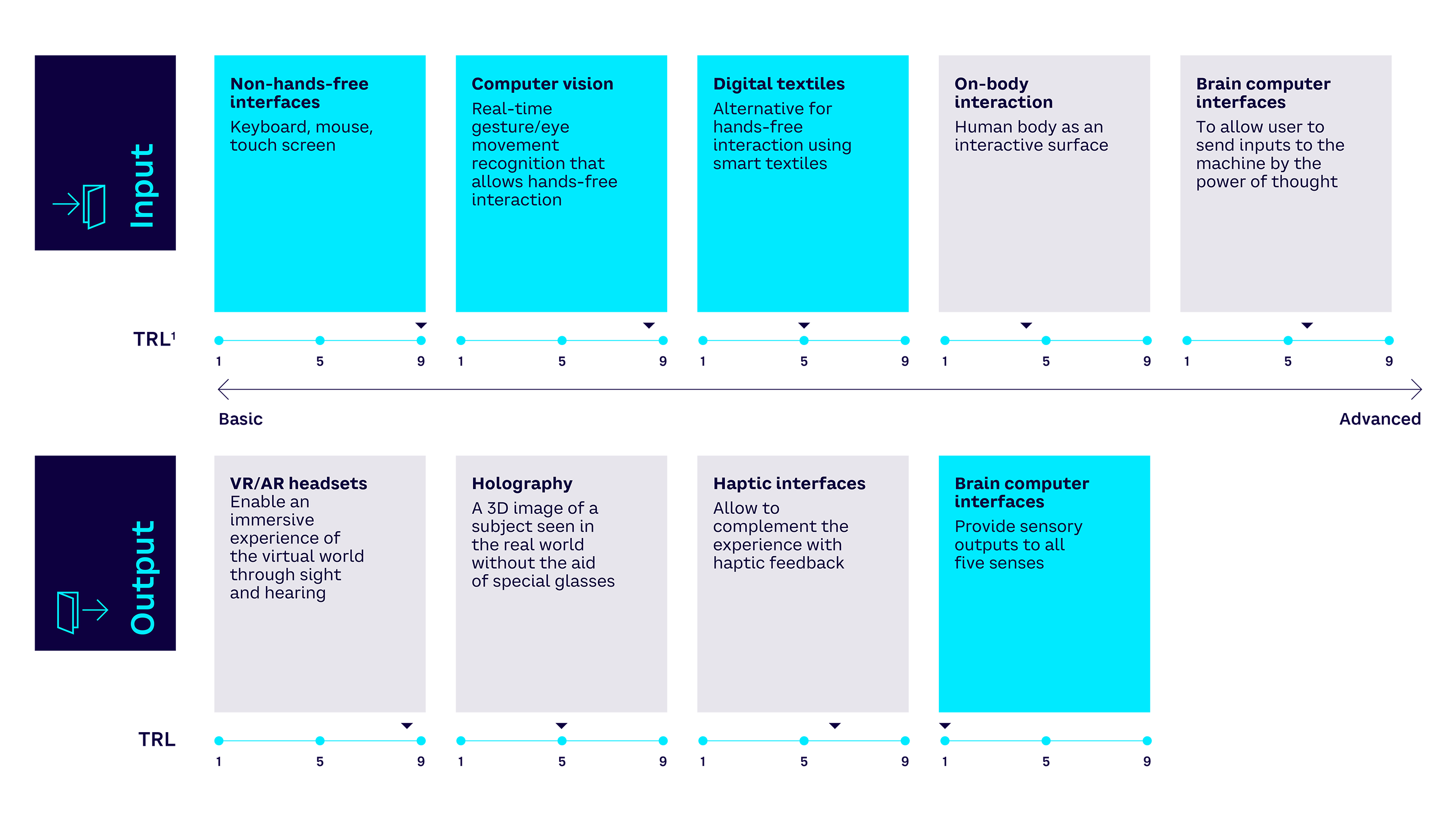 Fig 12 — Types of human-machine interface and their technology maturity