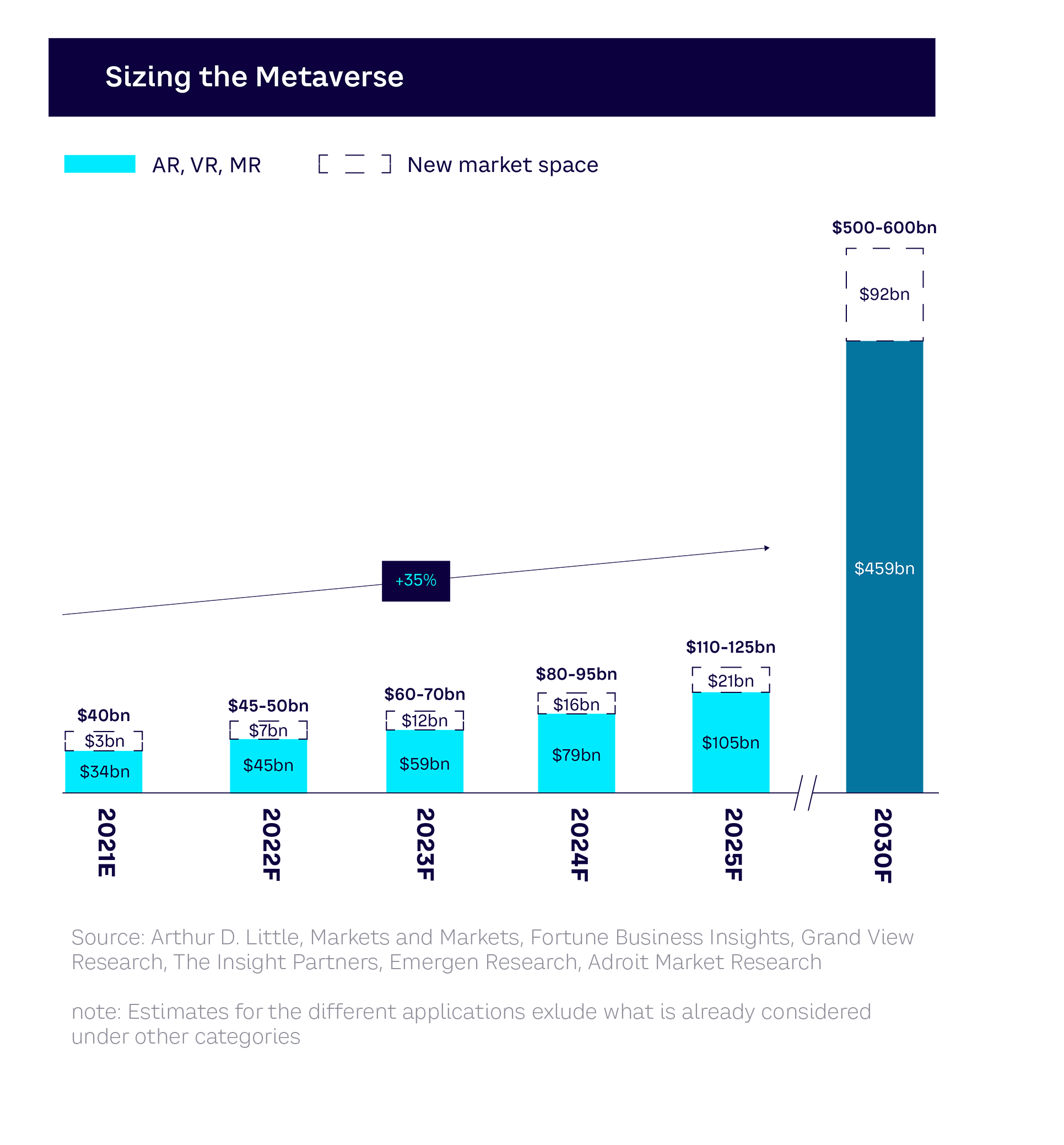 Fig 18 — Conservative forecast of Metaverse market growth to 2025