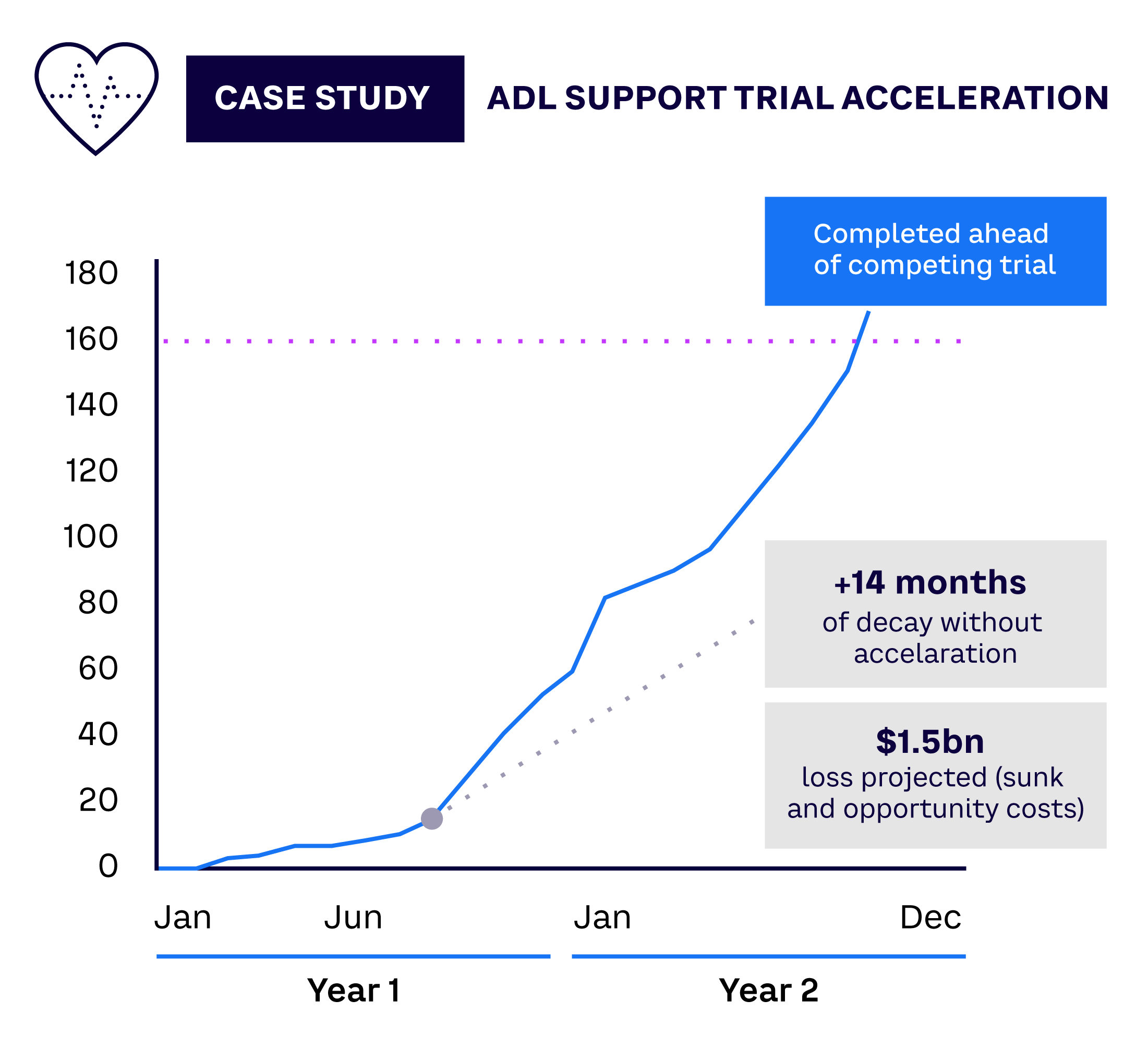 CLINICAL TRIAL ACCELERATION RESULTS