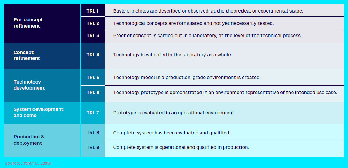 Technology readiness levels