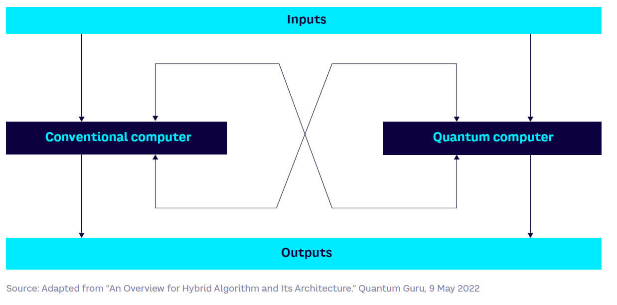 Fig 6 — Hybrid quantum algorithm schematic
