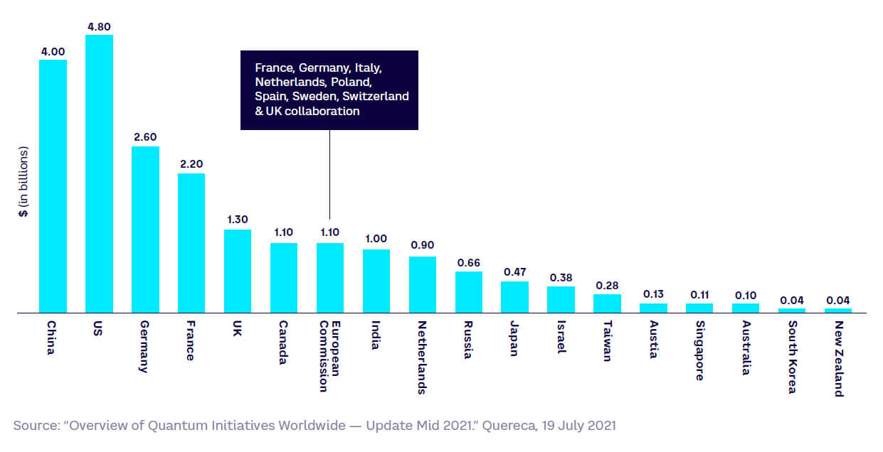 Fig 8 — Quantum initiative funding by country (2014-2030)
