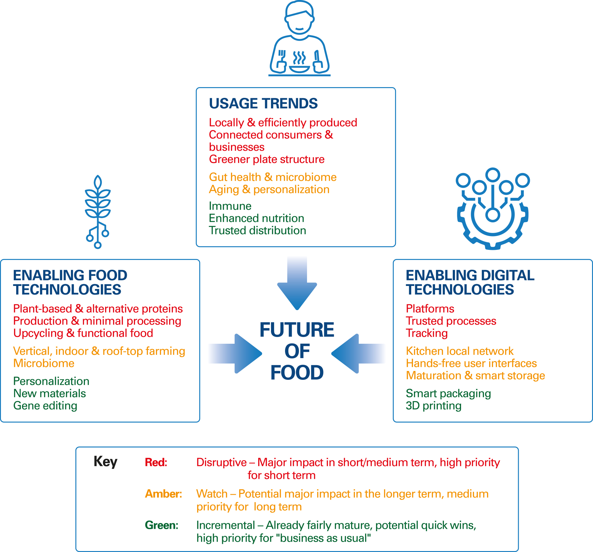 Figure 1: Trends shaping the future of food