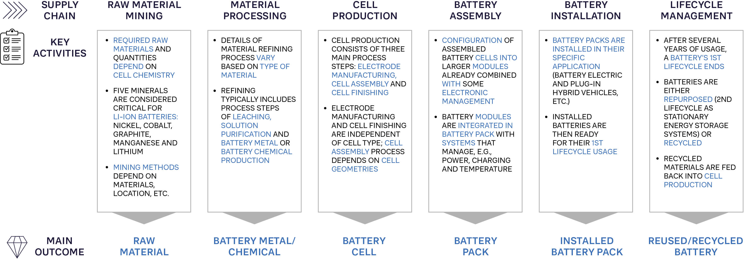 FIGURE 1: THE END-TO-END BATTERY SUPPLY CHAIN