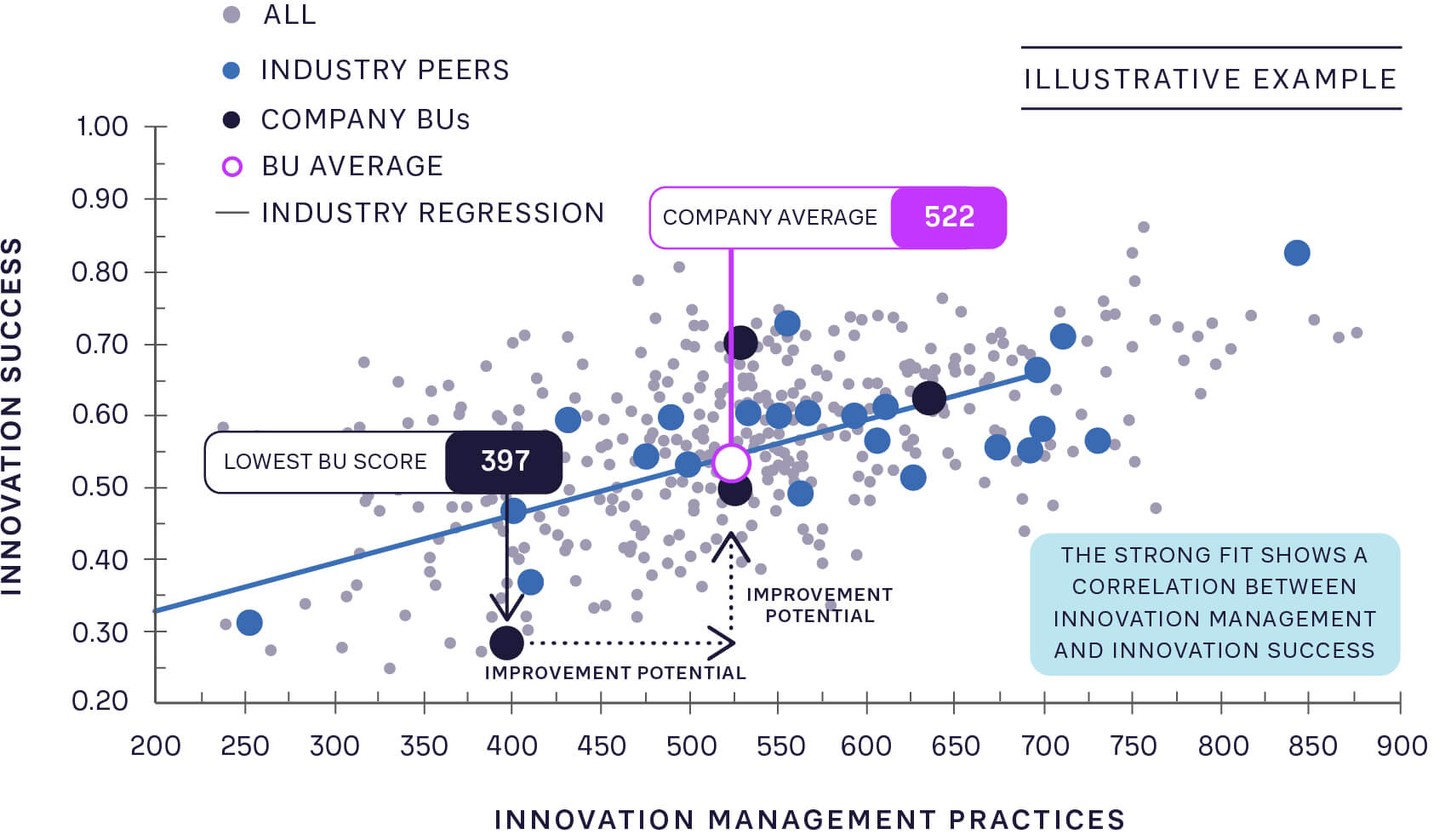FIGURE 1: THE RELATIONSHIP BETWEEN INNOVATION MANAGEMENT PRACTICES AND INNOVATION SUCCESS IN THE CHEMICAL SECTOR