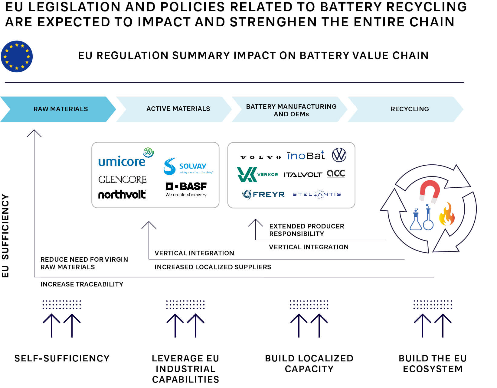 FIGURE 2: IMPACT OF EU LEGISLATION AND POLICIES ON BATTERY VALUE CHAIN