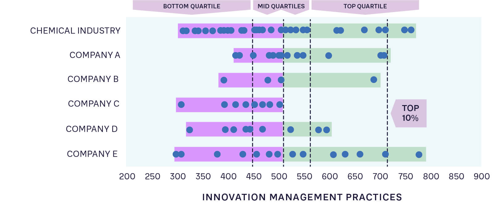 FIGURE 2: INDIVIDUAL BU INNOVATION MANAGEMENT PRACTICE SCORES ACROSS FIVE COMPANIES IN THE CHEMICAL SECTOR