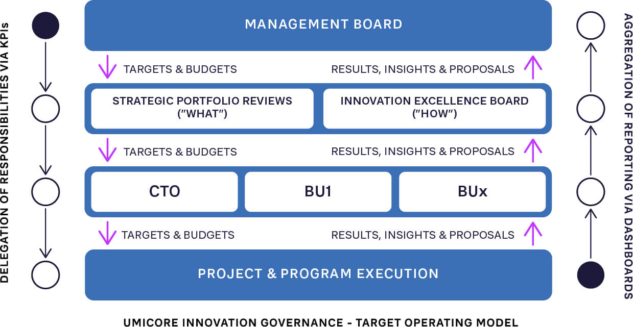 FIGURE 3: GOVERNANCE OF INNOVATION MANAGEMENT AT UMICORE