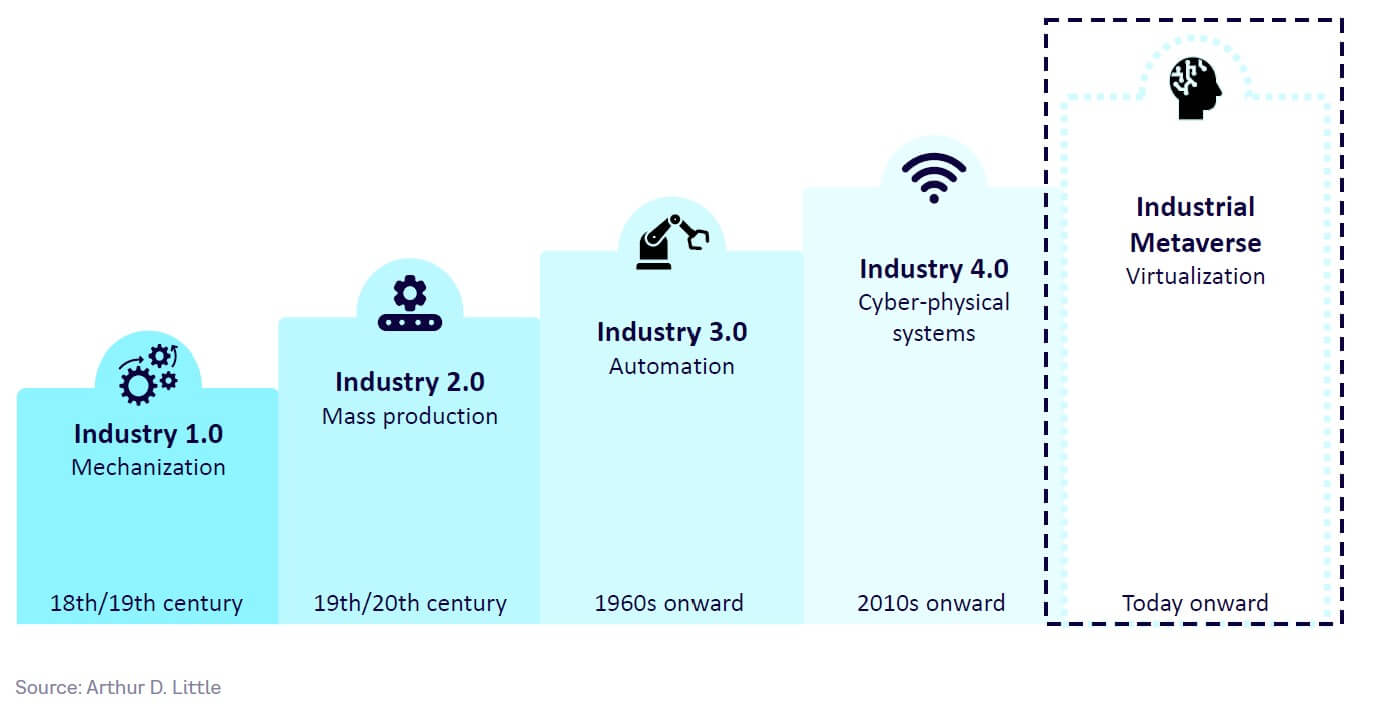 Fig 1 — The Industrial Metaverse is often seen as the next phase of evolution after Industry 4.0