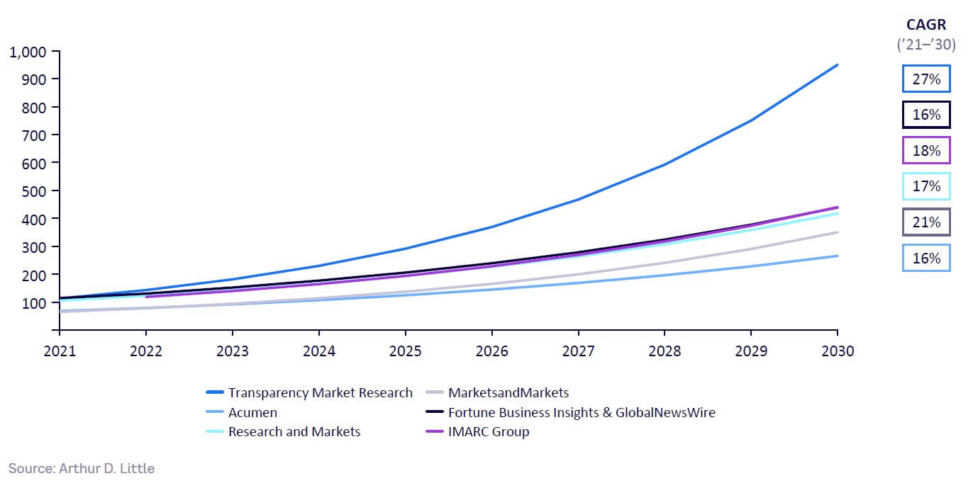 Fig 13 — Sizing the Industrial Metaverse market, 2021–2030 (in US $ billion)