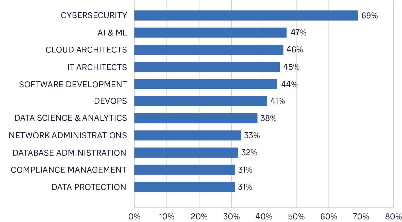 FIGURE 1: COMMON IT SKILLS FACING SHORTAGE (SOURCE: OPEN DATA SURVEY FROM ADL CLIENT RESPONSES)