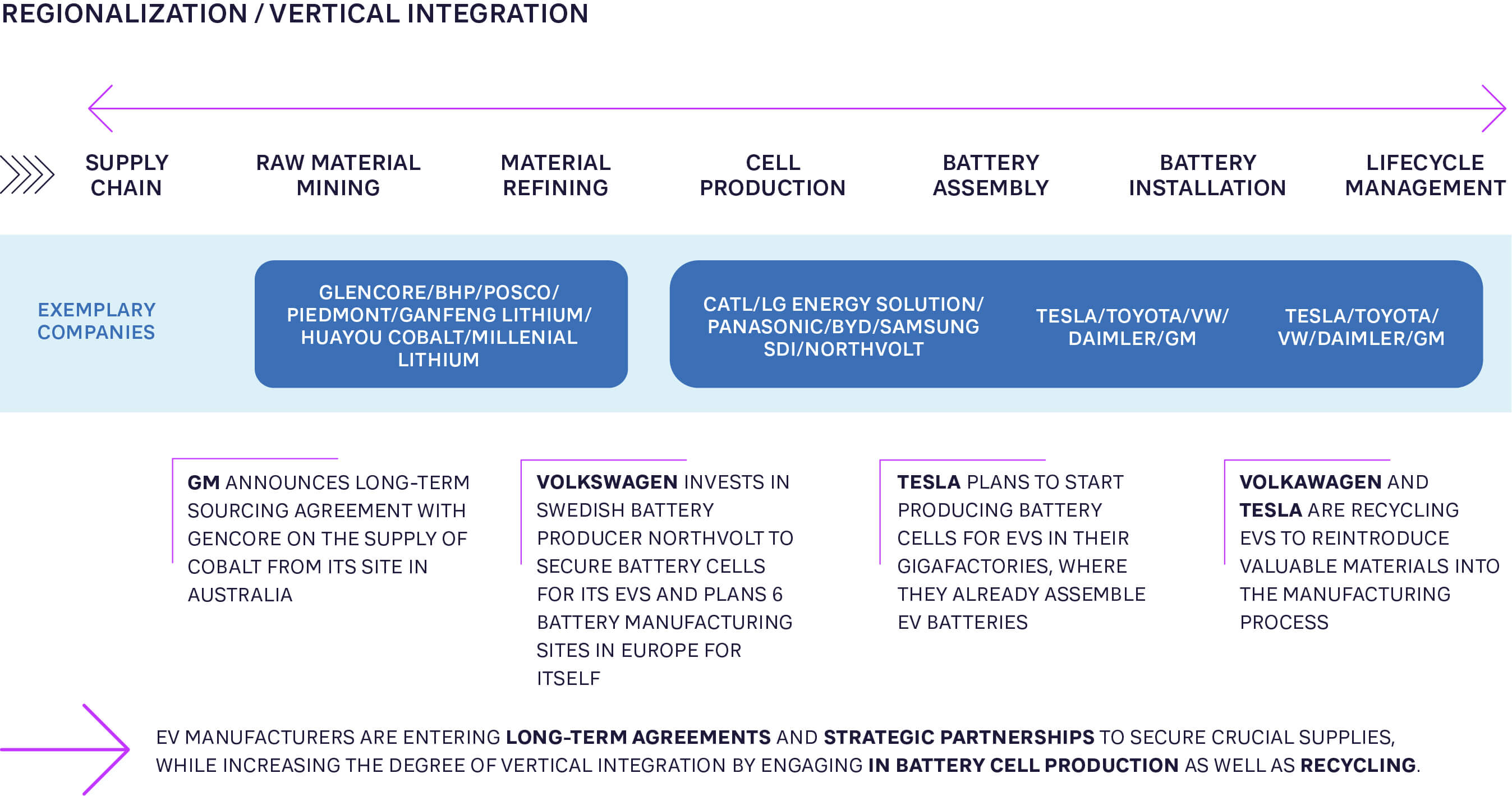 FIGURE 3: PARTNERSHIPS AND VERTICAL INTEGRATION ACROSS THE BATTERY SUPPLY CHAIN