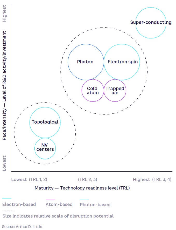 Fig 5 — Pace, maturity, and impact of qubit technologies
