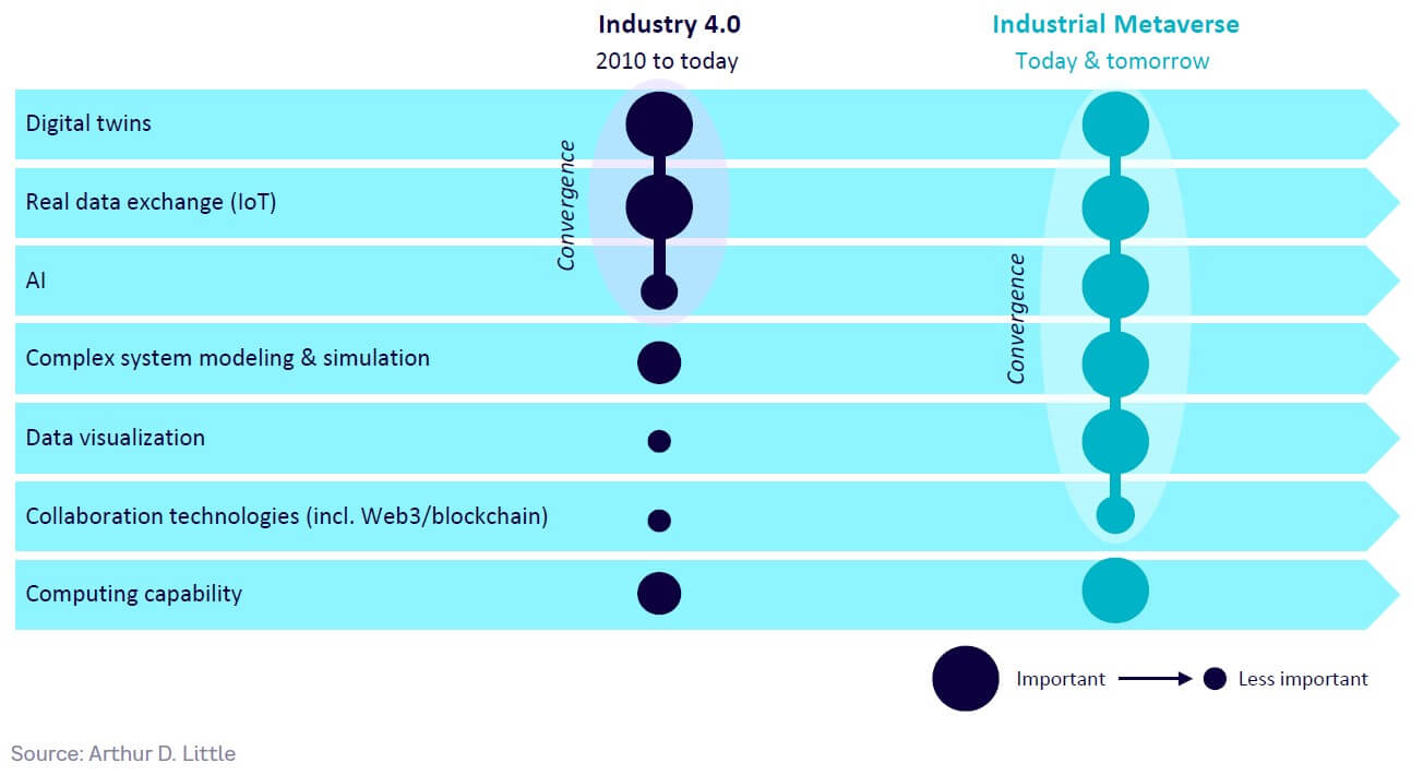 Fig 6 — The differences between Industry 4.0 and the Industrial Metaverse