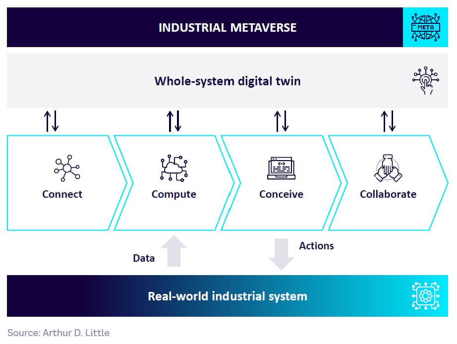 Fig 7 — The components of the Industrial Metaverse