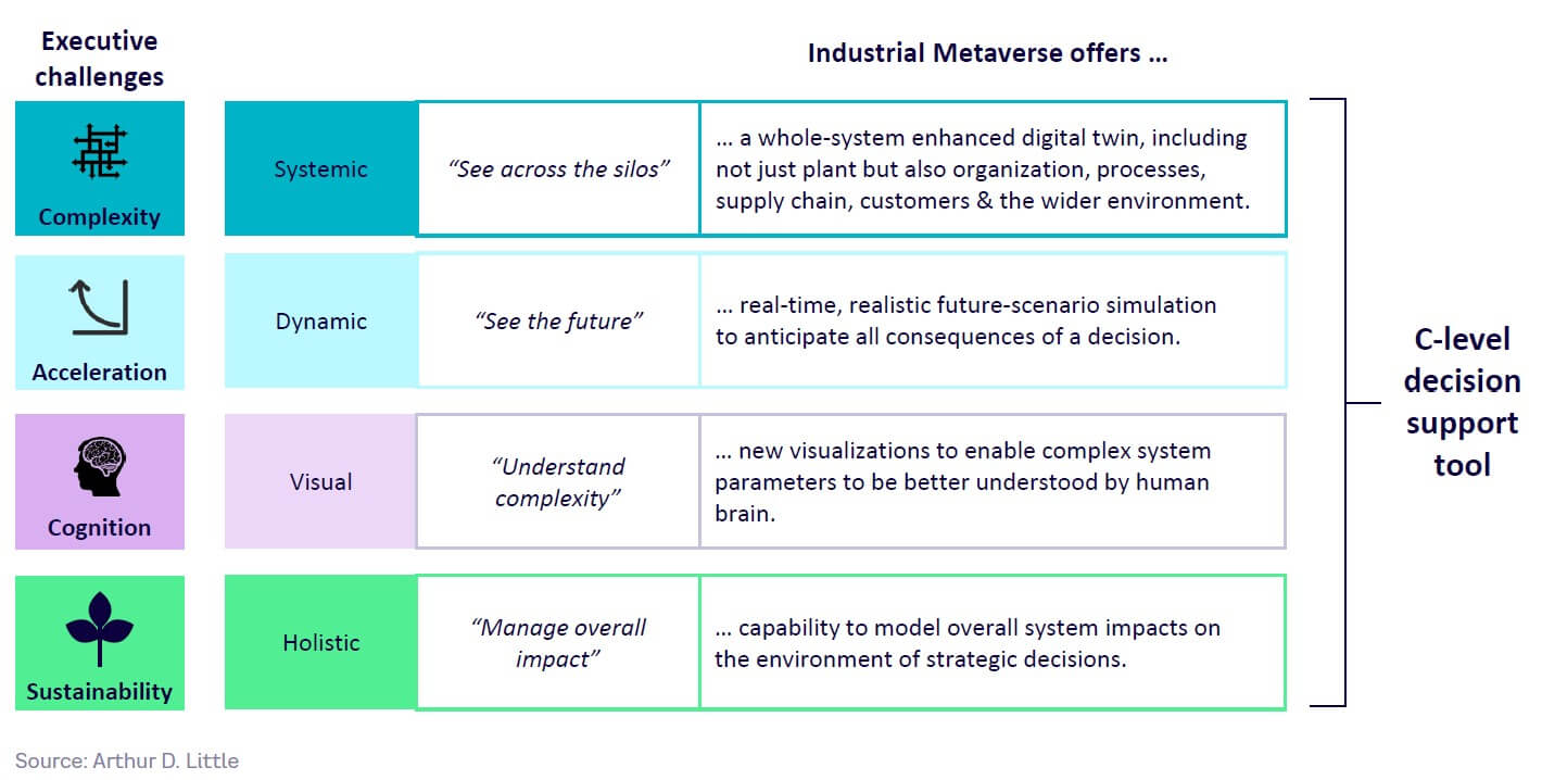 Fig 9 — How the Industrial Metaverse solves today’s executive challenges