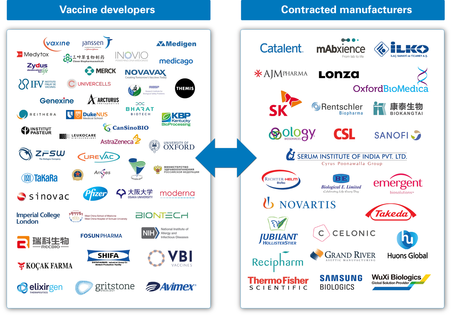 Figure 2: COVID-19 vaccine-manufacturing partnerships