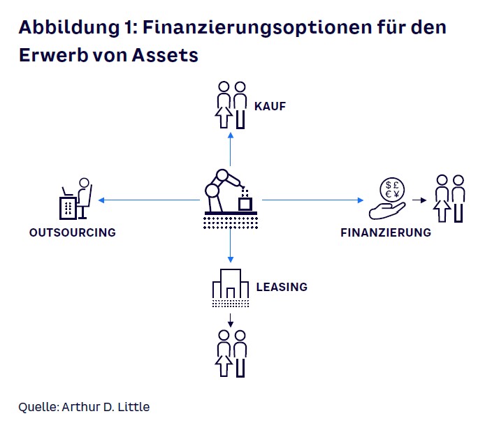 Figure 1 - Asset as a service German