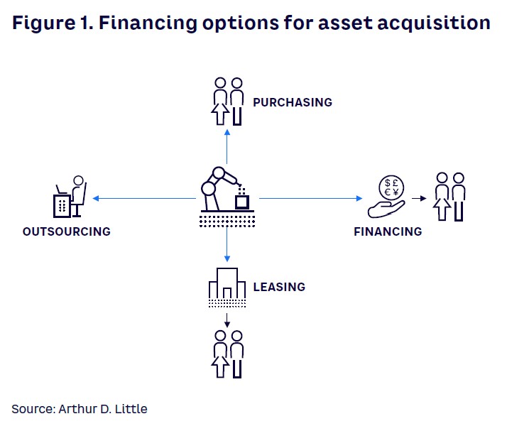 Figure 1. Financing options for asset aquisition