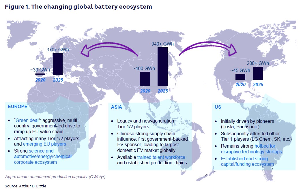 Figure 1 Battery ecosystem of tomorrow
