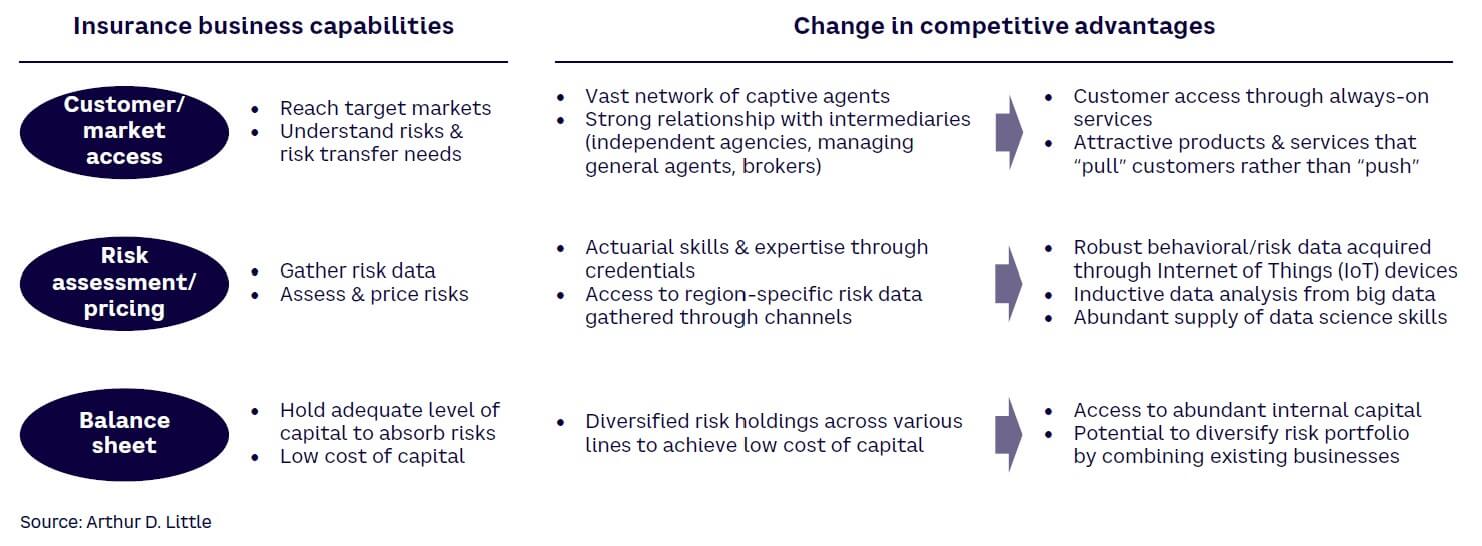 Figure 1. Insurance business model and changing competitive advantages