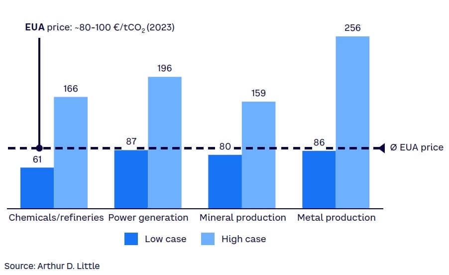 Figure 1. Cost comparison of EUA and levelized cost of CCS