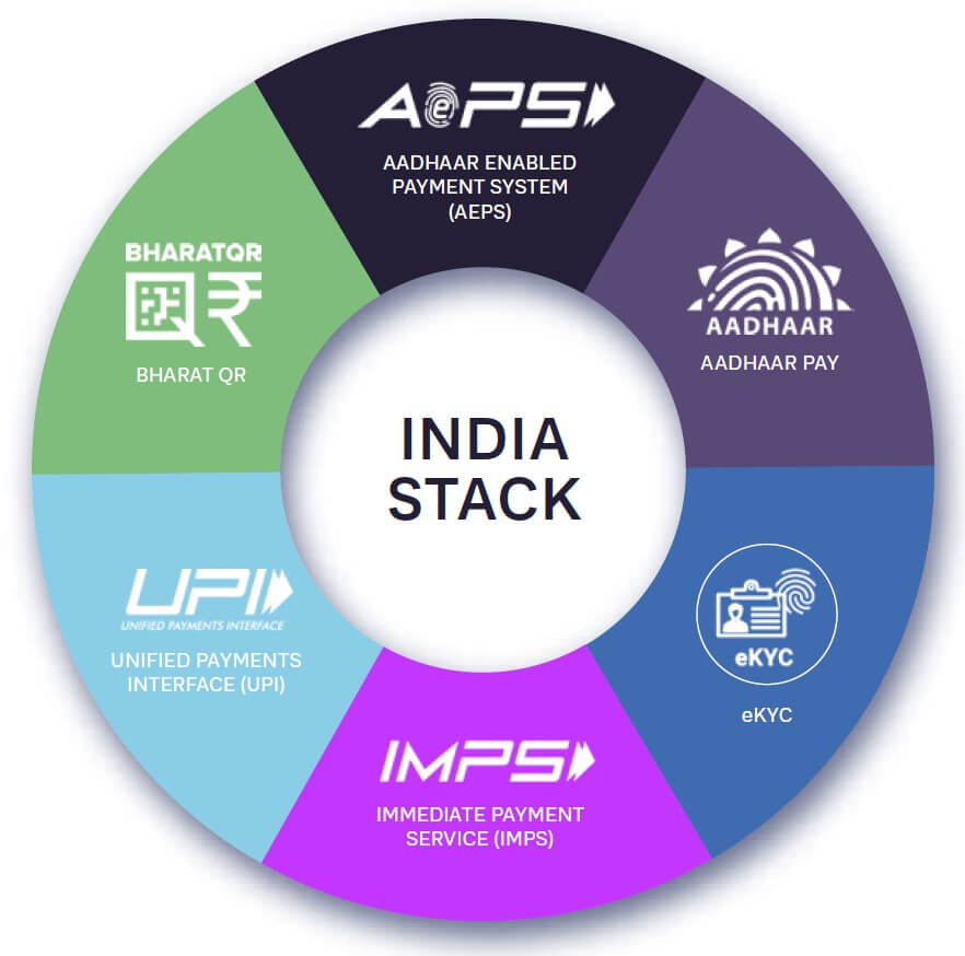 FIGURE 1: THE INDIAN TECH STACK
