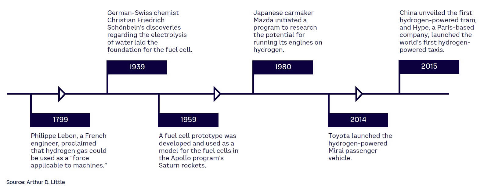 Figure 1. The history of hydrogen for mobility
