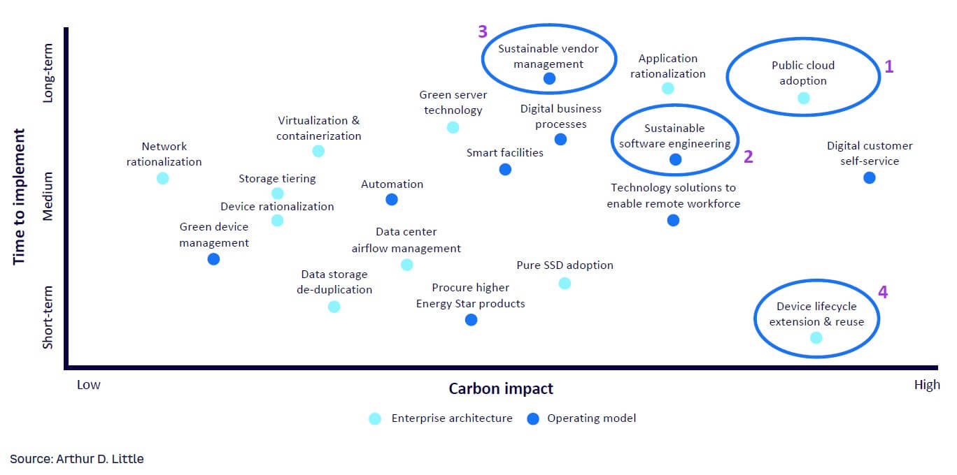 Figure 1. Example levers to reduce the digitalization sustainability impact