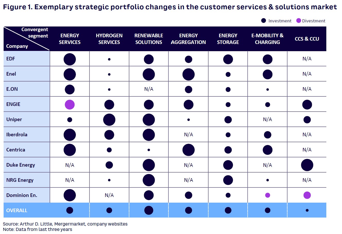 Figure 1. Exemplary strategic portfolio changes in the customer services & solutions market