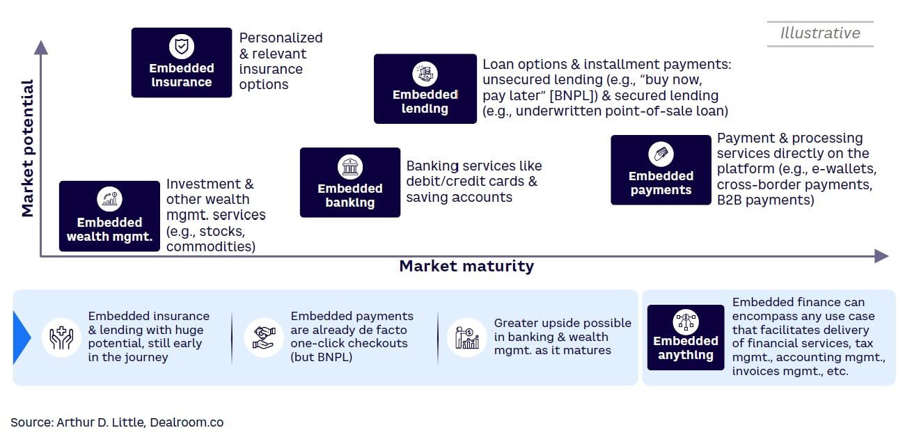 Figure 1. Maturity and market potential of key embedded finance offerings