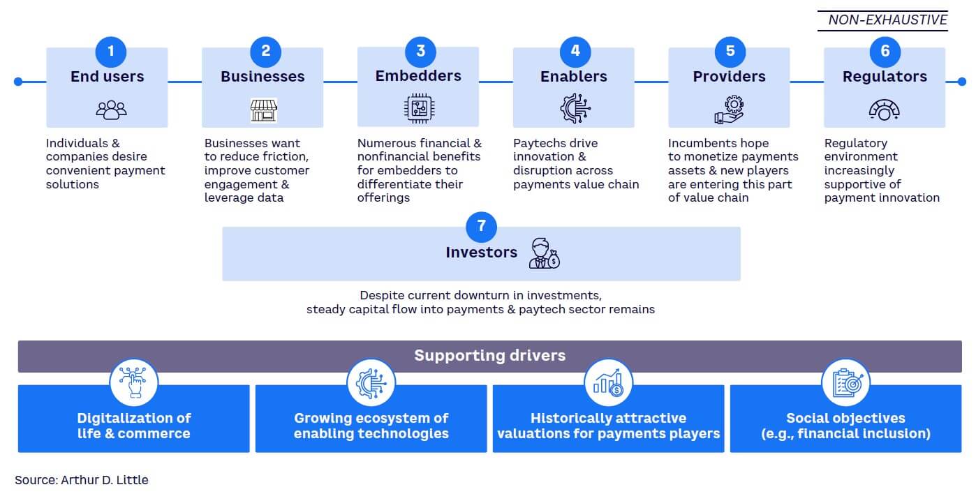 Figure 1. Key growth drivers for embedded payments