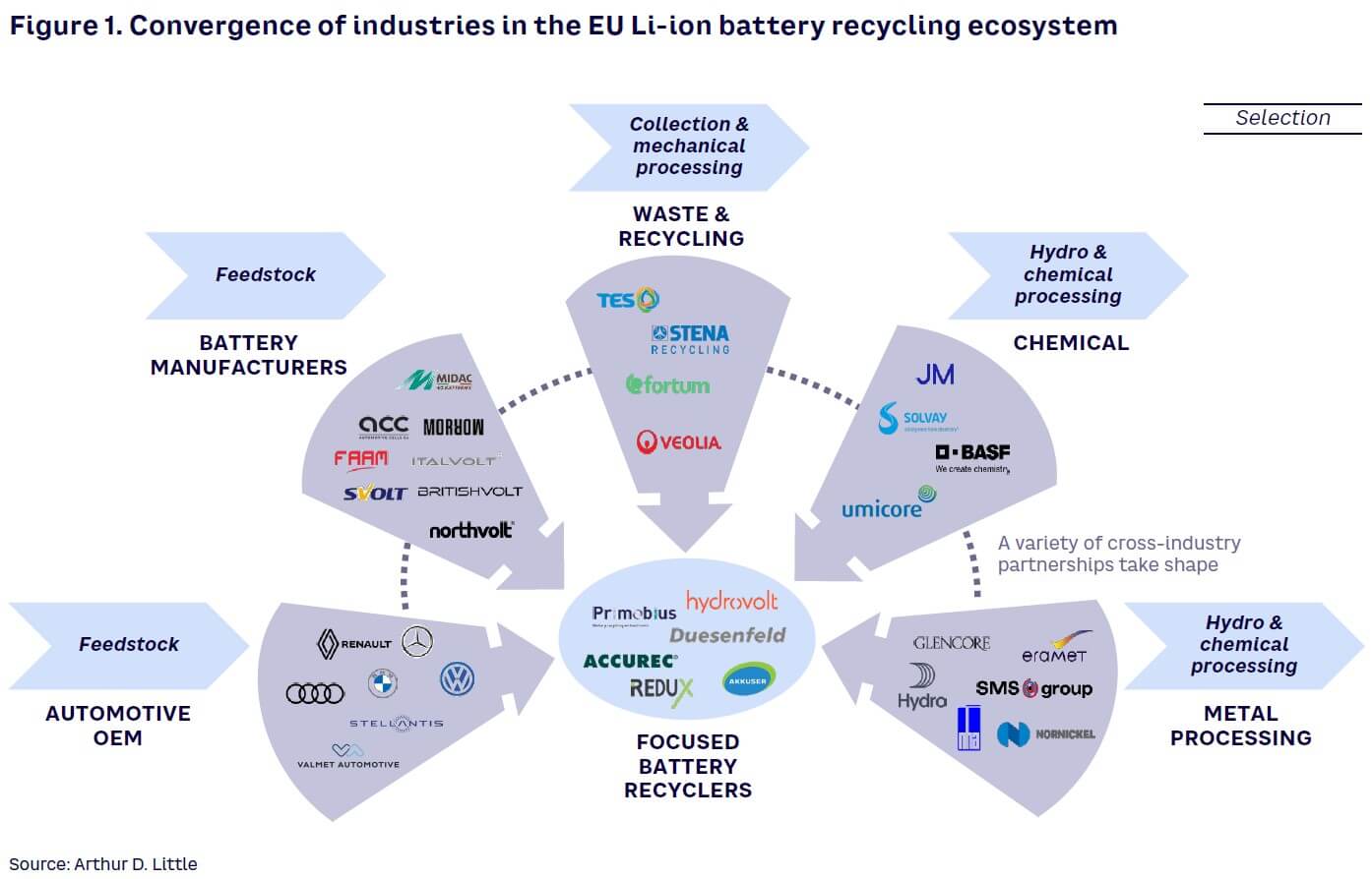 Figure 1. Convergence of industries in the EU Li-ion battery recycling ecosystem