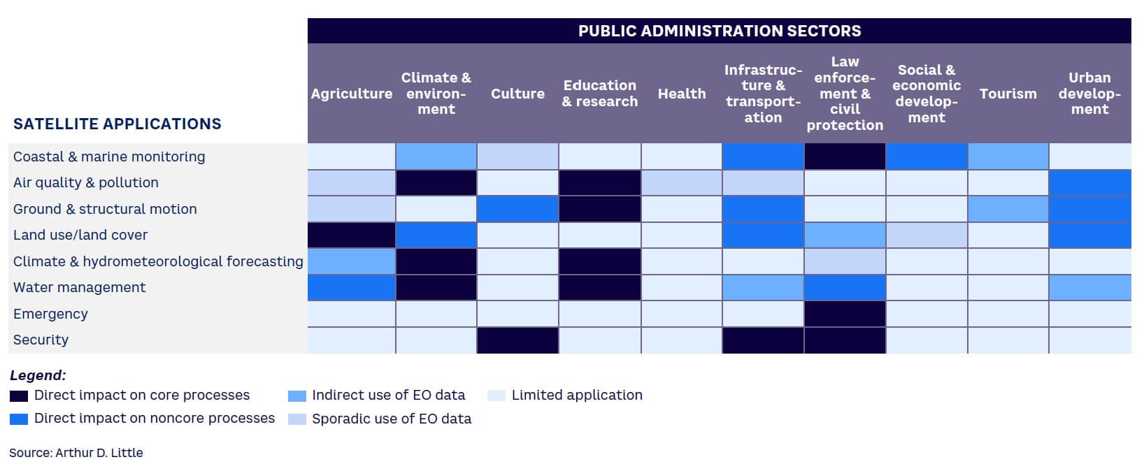 Figure 1. Potential EO applicability in public administration