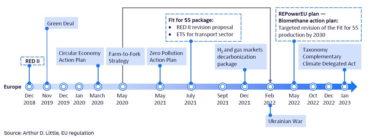 Figure 1. Recent EU biogas and biomethane regulatory developments