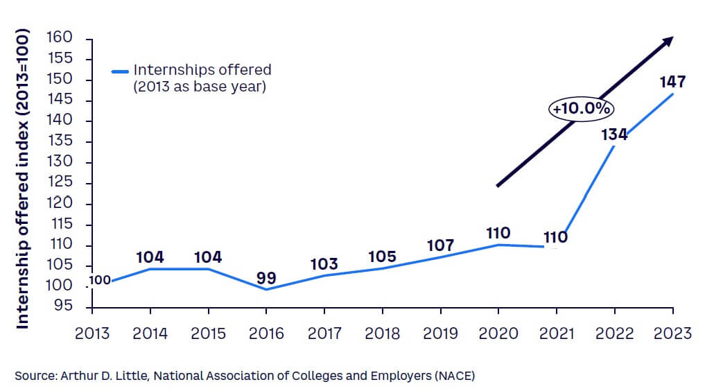 Figure 1. Employer internship growth