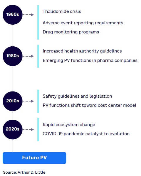 Figure 1. The pharmacovigilance timeline