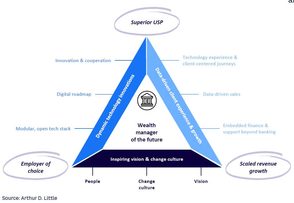 Figure 1. The wealth manager of the future