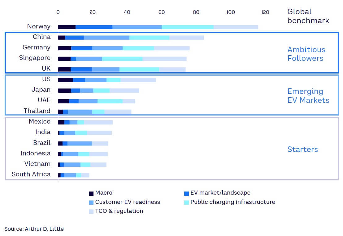 Figure 1. Global Electric Mobility Readiness Index — GEMRIX 2022