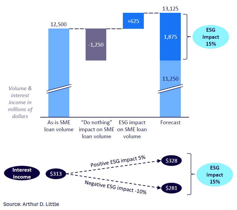 Figure 1. ESG’s impact on SME loan revenues