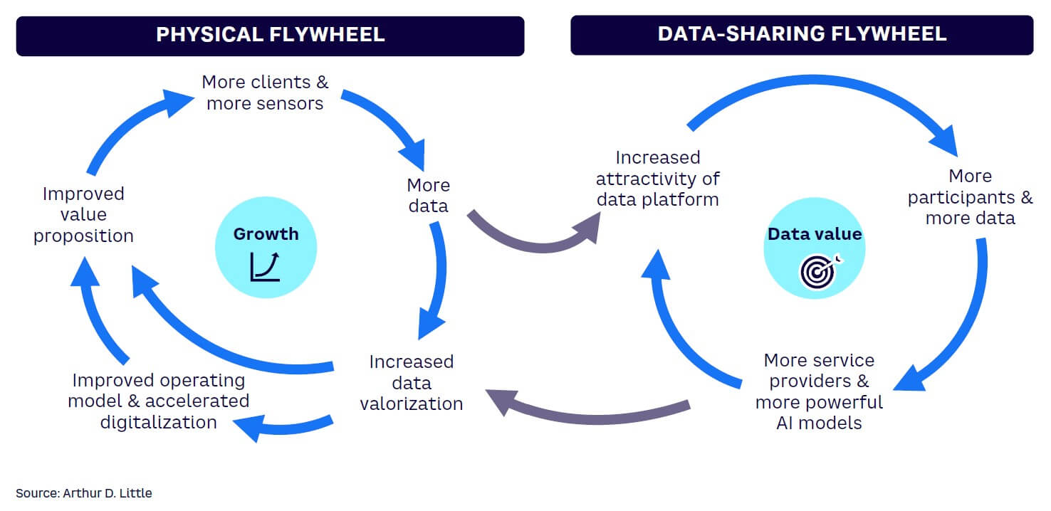 Figure 1. The data-sharing flywheel and its benefits