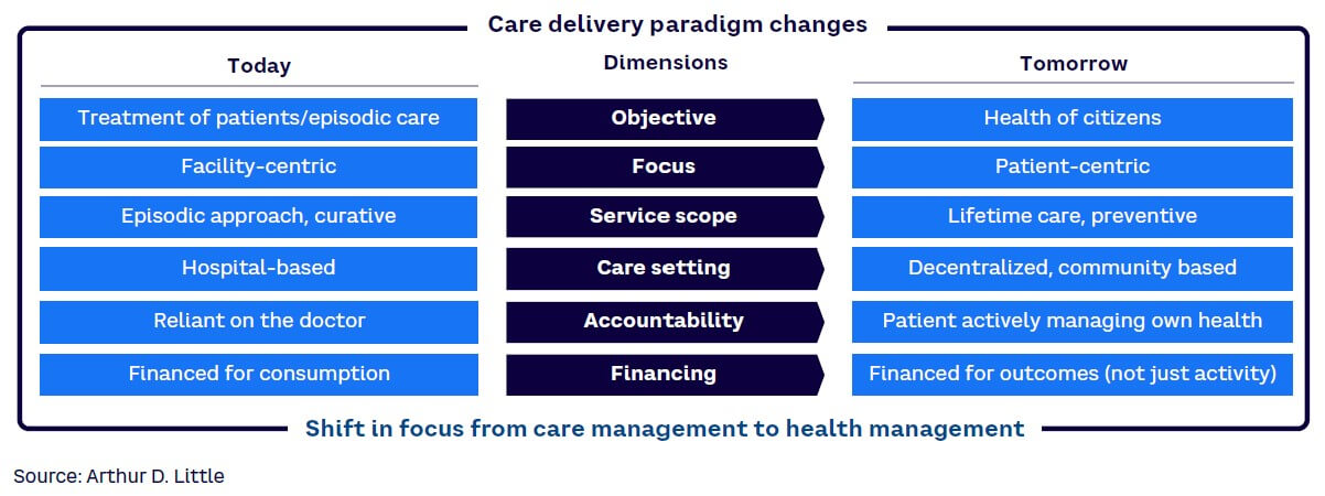 Figure 1. Evolution in the care delivery paradigm